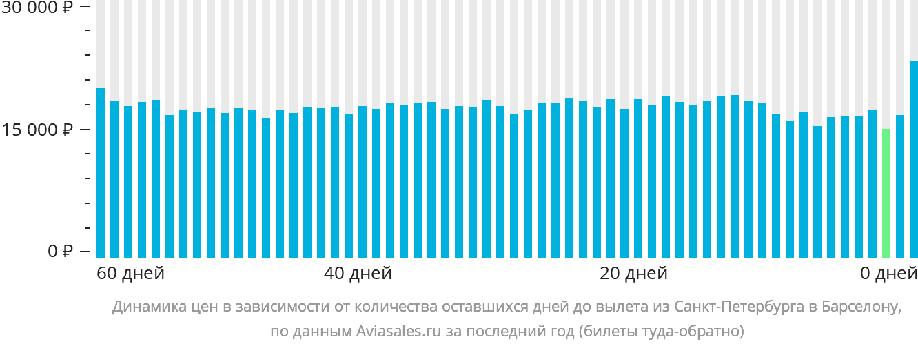 Динамика цен в зависимости от количества оставшихся дней до вылета из Санкт-Петербурга в Барселону