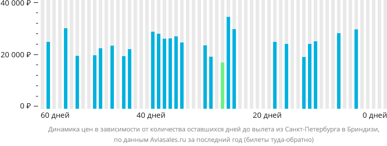 Динамика цен в зависимости от количества оставшихся дней до вылета из Санкт-Петербурга в Бриндизи