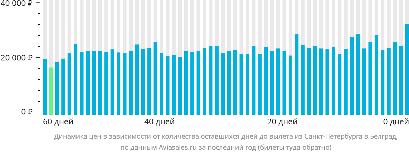 Динамика цен в зависимости от количества оставшихся дней до вылета из Санкт-Петербурга в Белград