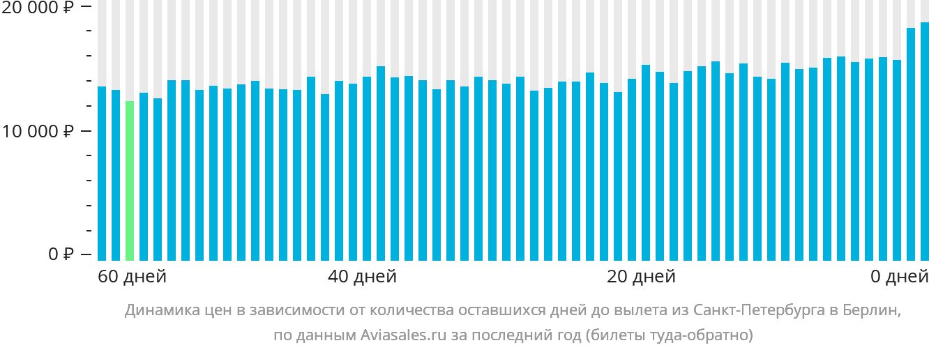 Динамика цен в зависимости от количества оставшихся дней до вылета из Санкт-Петербурга в Берлин