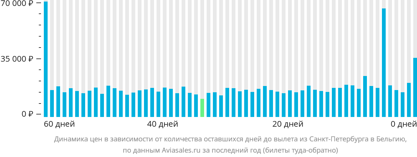 Динамика цен в зависимости от количества оставшихся дней до вылета из Санкт-Петербурга в Бельгию