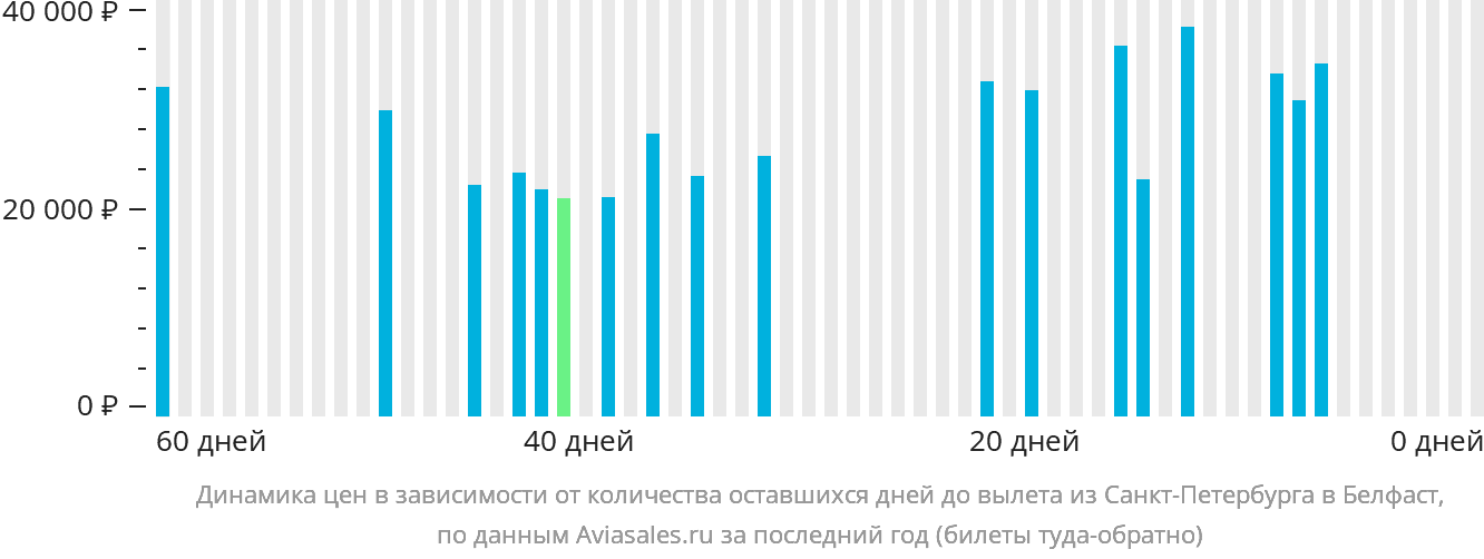 Динамика цен в зависимости от количества оставшихся дней до вылета из Санкт-Петербурга в Белфаст
