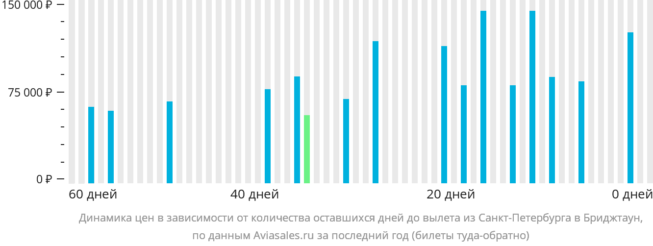 Динамика цен в зависимости от количества оставшихся дней до вылета из Санкт-Петербурга в Бриджтаун