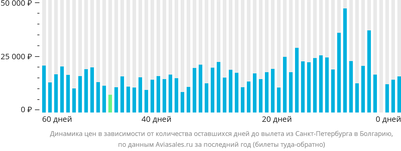 Динамика цен в зависимости от количества оставшихся дней до вылета из Санкт-Петербурга в Болгарию