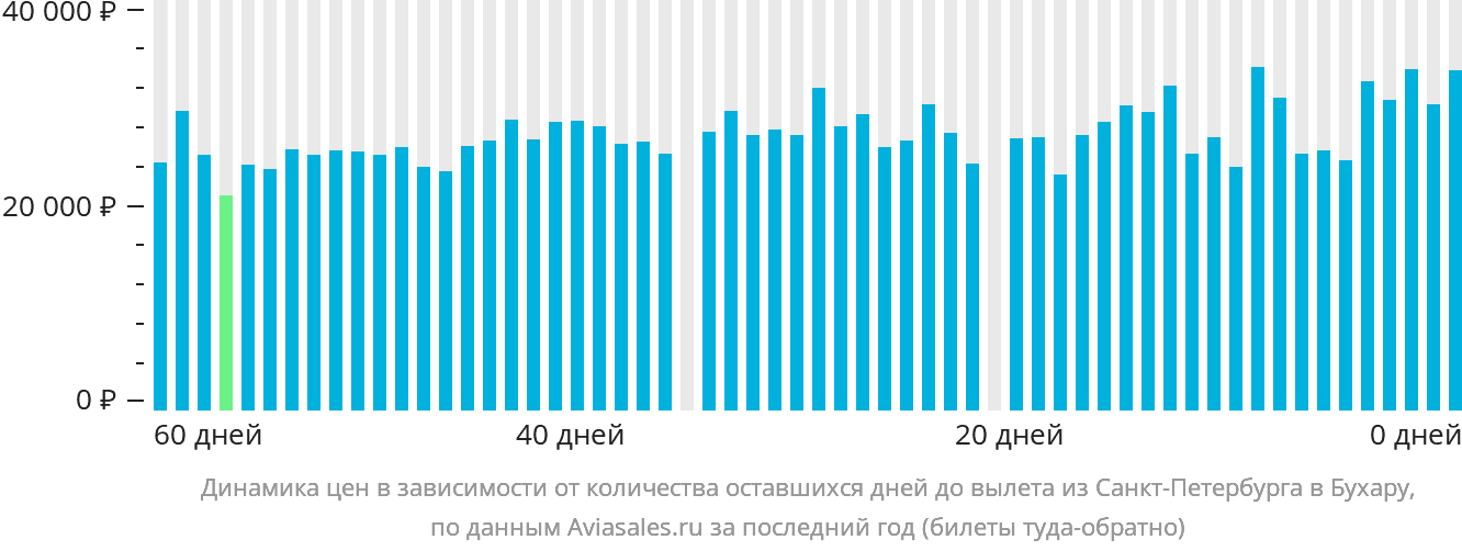 Динамика цен в зависимости от количества оставшихся дней до вылета из Санкт-Петербурга в Бухару
