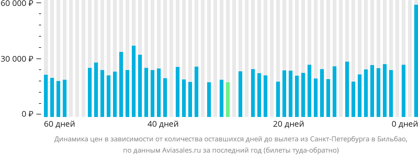 Динамика цен в зависимости от количества оставшихся дней до вылета из Санкт-Петербурга в Бильбао