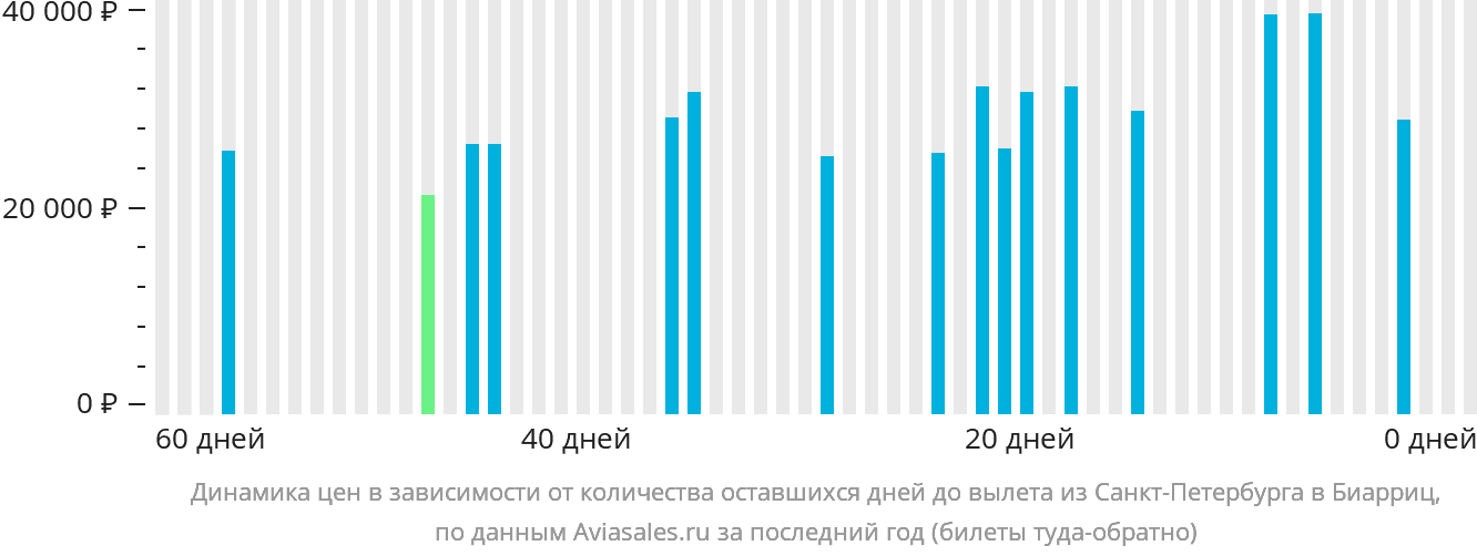 Динамика цен в зависимости от количества оставшихся дней до вылета из Санкт-Петербурга в Биарриц