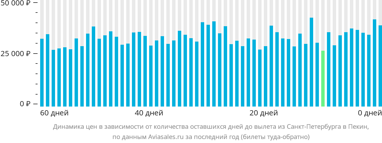 Динамика цен в зависимости от количества оставшихся дней до вылета из Санкт-Петербурга в Пекин