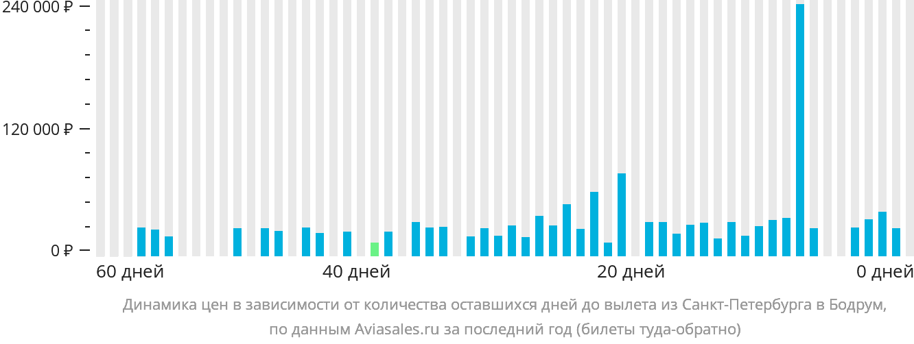 Динамика цен в зависимости от количества оставшихся дней до вылета из Санкт-Петербурга в Бодрум