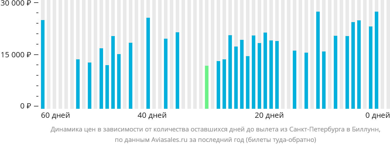 Динамика цен в зависимости от количества оставшихся дней до вылета из Санкт-Петербурга в Биллунн