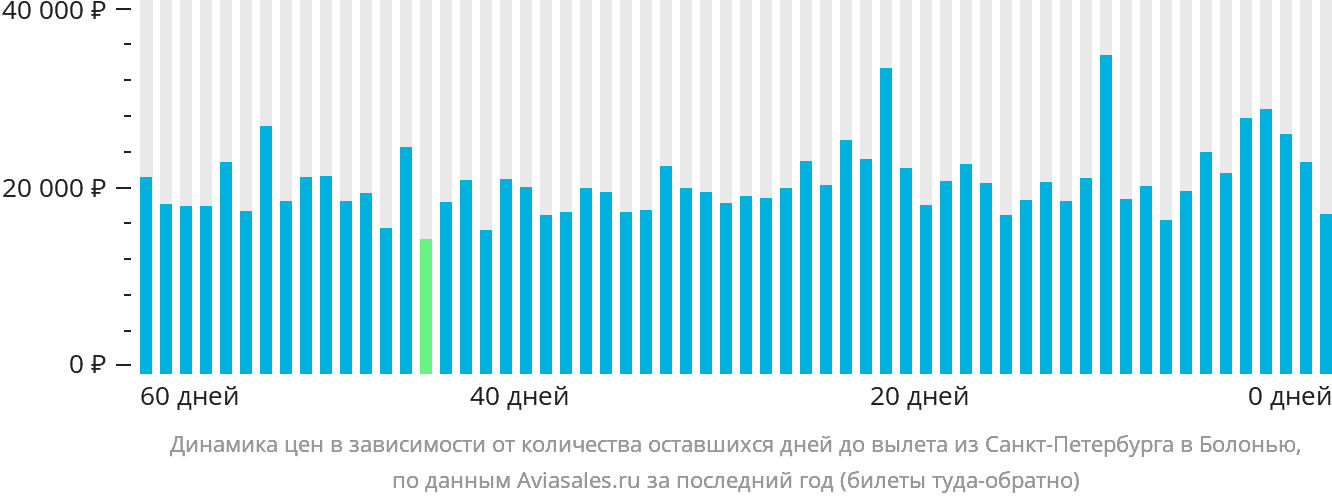 Динамика цен в зависимости от количества оставшихся дней до вылета из Санкт-Петербурга в Болонью
