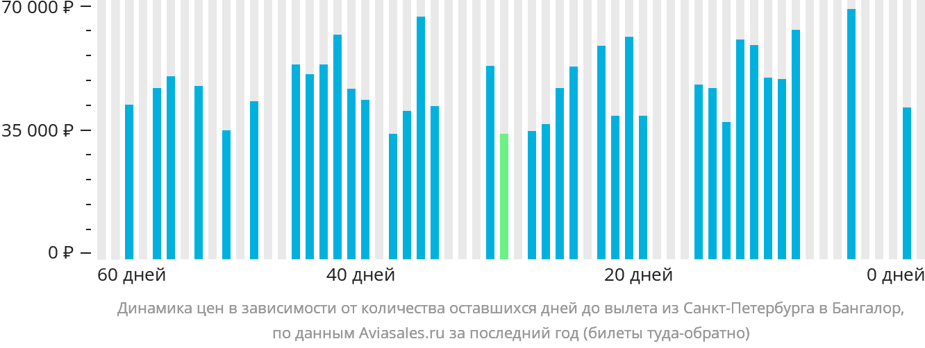Динамика цен в зависимости от количества оставшихся дней до вылета из Санкт-Петербурга в Бангалор