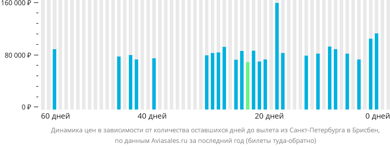 Динамика цен в зависимости от количества оставшихся дней до вылета из Санкт-Петербурга в Брисбен