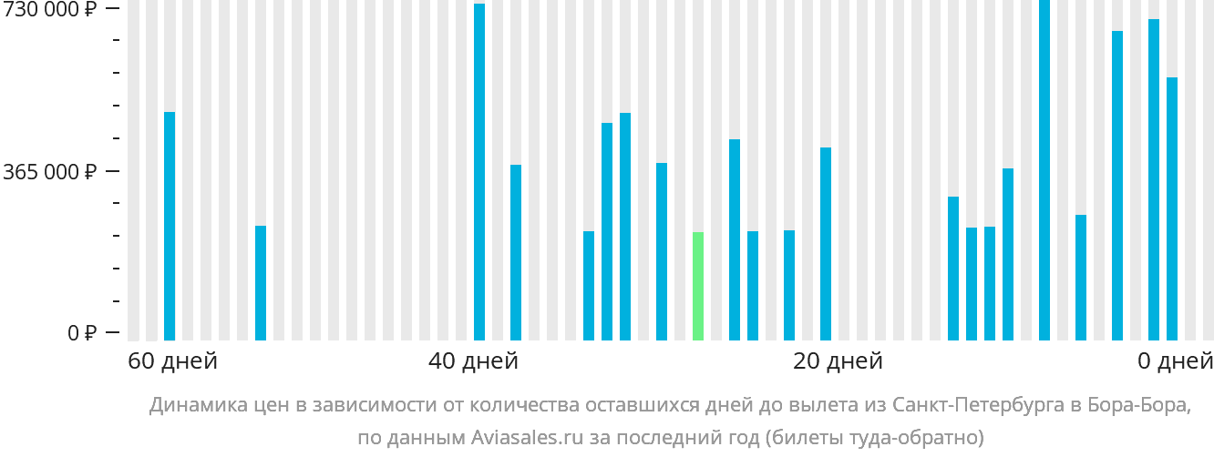 Динамика цен в зависимости от количества оставшихся дней до вылета из Санкт-Петербурга в Бора-Бора