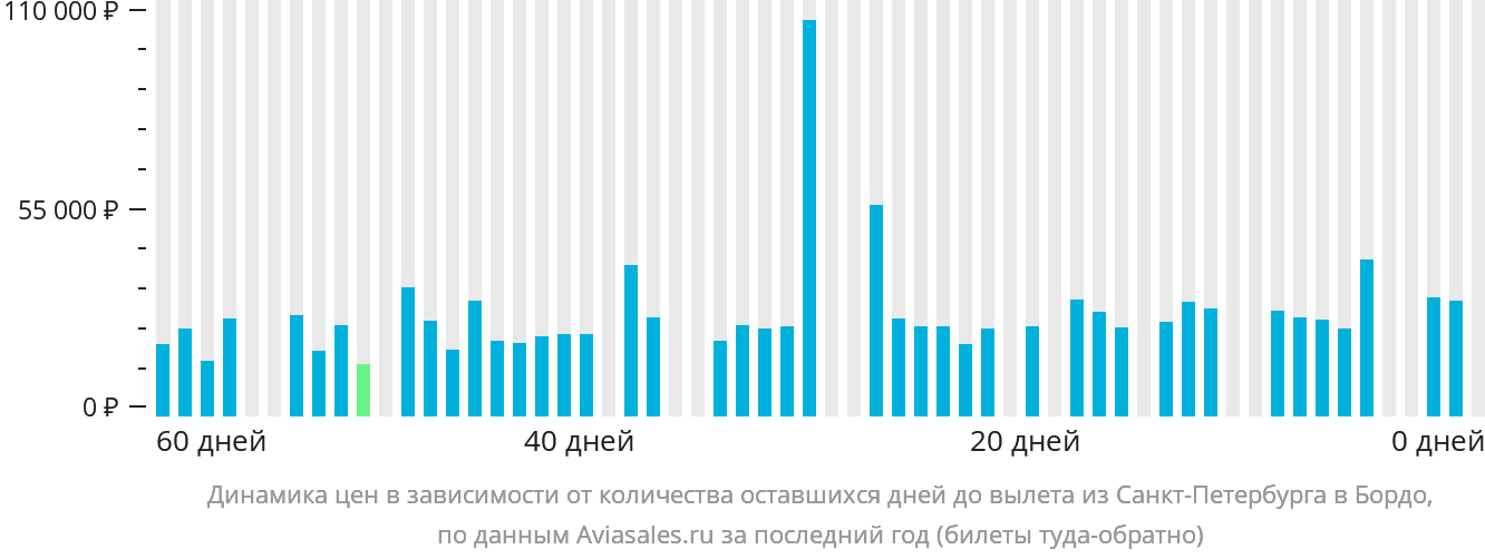 Динамика цен в зависимости от количества оставшихся дней до вылета из Санкт-Петербурга в Бордо