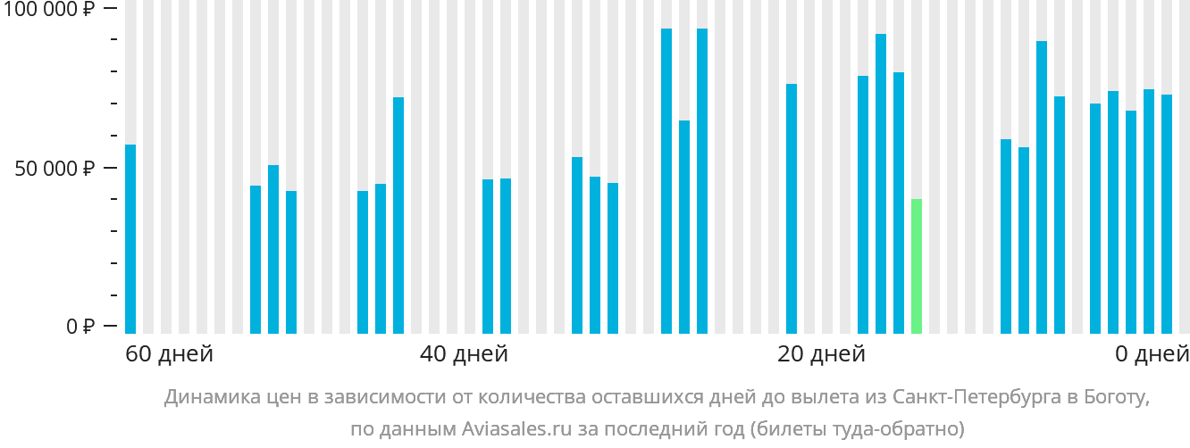 Динамика цен в зависимости от количества оставшихся дней до вылета из Санкт-Петербурга в Боготу