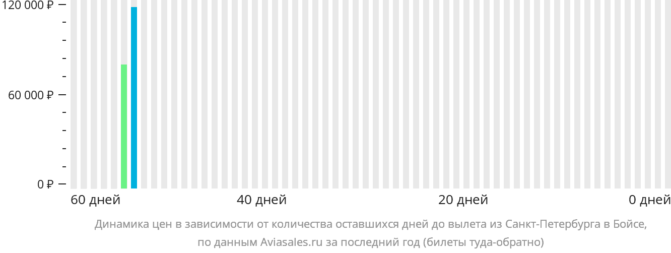 Динамика цен в зависимости от количества оставшихся дней до вылета из Санкт-Петербурга в Бойсе