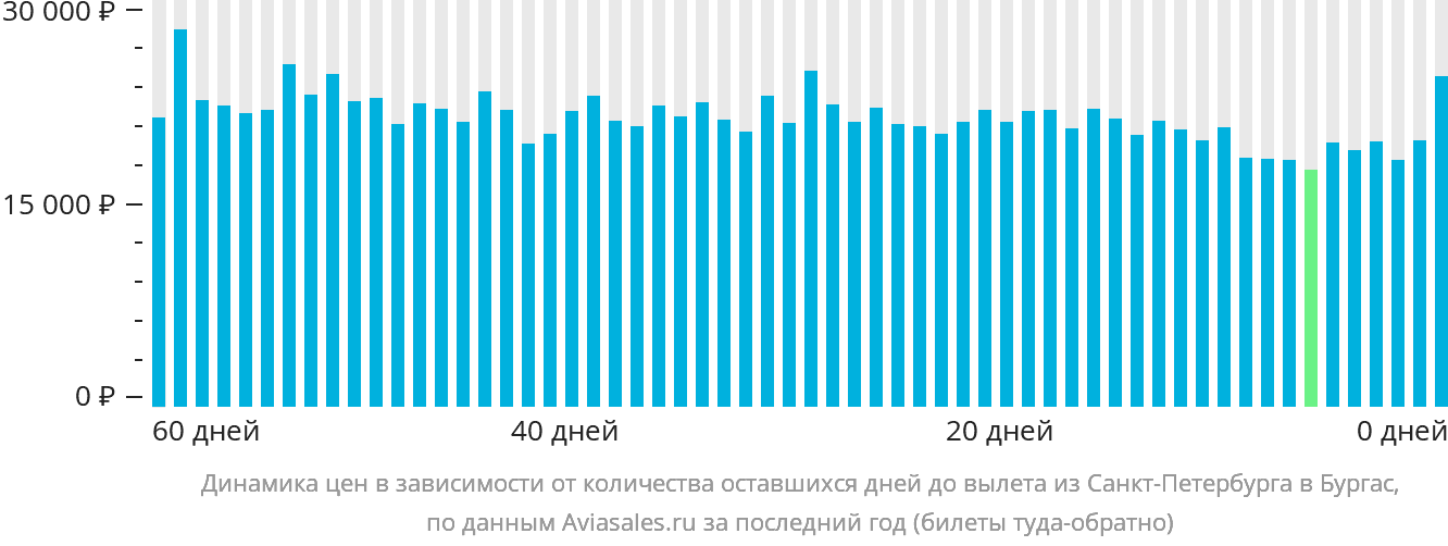Динамика цен в зависимости от количества оставшихся дней до вылета из Санкт-Петербурга в Бургас