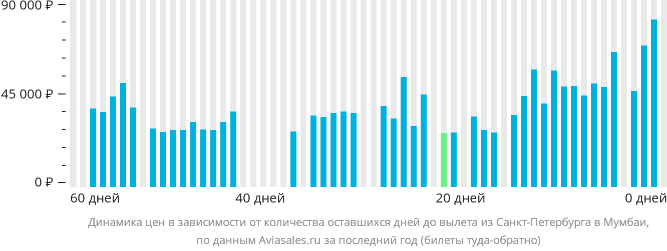 Динамика цен в зависимости от количества оставшихся дней до вылета из Санкт-Петербурга в Мумбаи