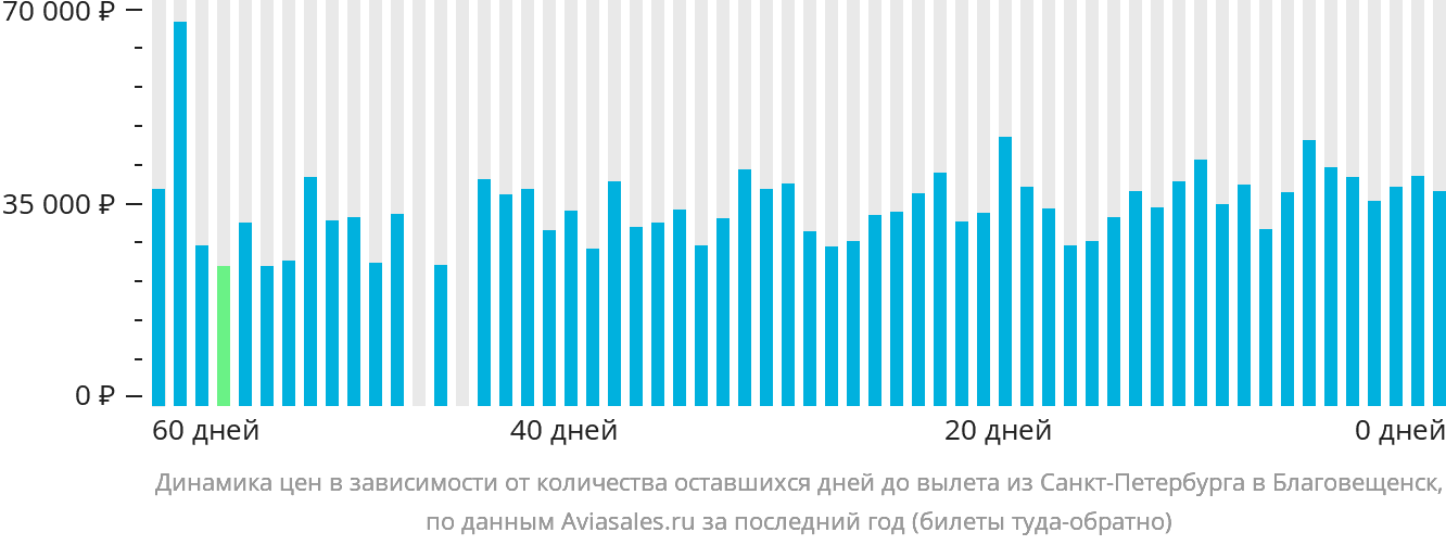 Динамика цен в зависимости от количества оставшихся дней до вылета из Санкт-Петербурга в Благовещенск
