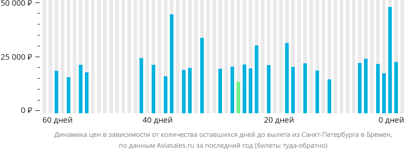 Динамика цен в зависимости от количества оставшихся дней до вылета из Санкт-Петербурга в Бремен