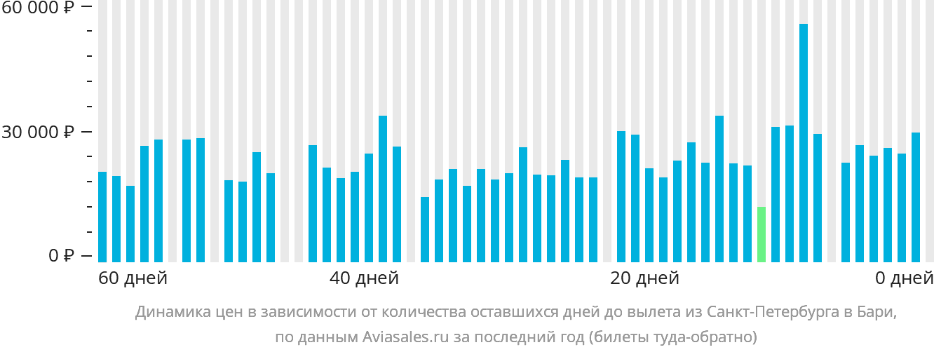 Динамика цен в зависимости от количества оставшихся дней до вылета из Санкт-Петербурга в Бари