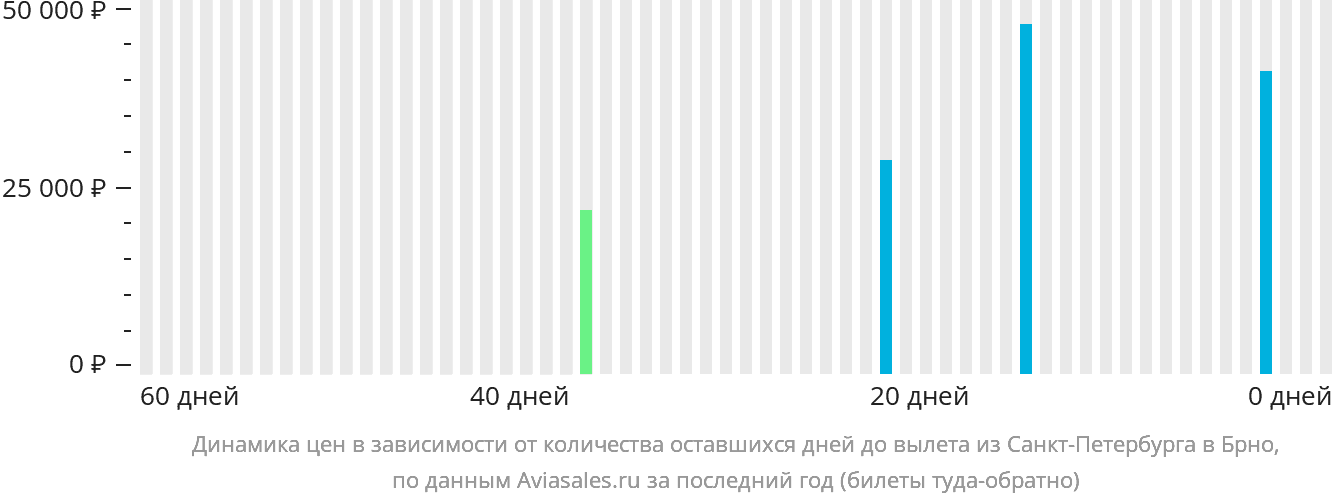 Динамика цен в зависимости от количества оставшихся дней до вылета из Санкт-Петербурга в Брно