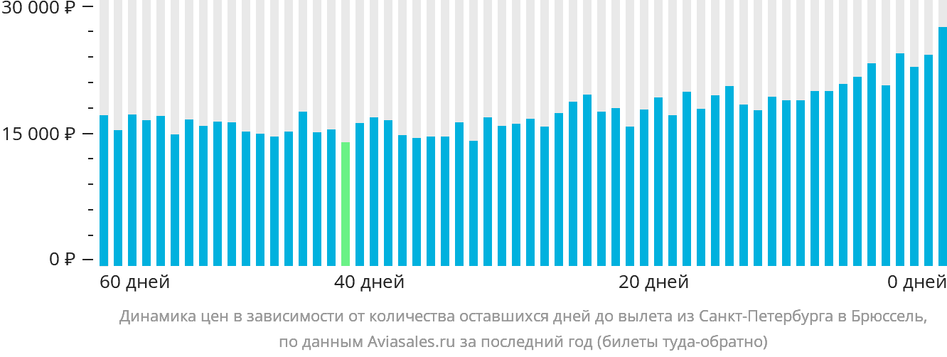 Динамика цен в зависимости от количества оставшихся дней до вылета из Санкт-Петербурга в Брюссель
