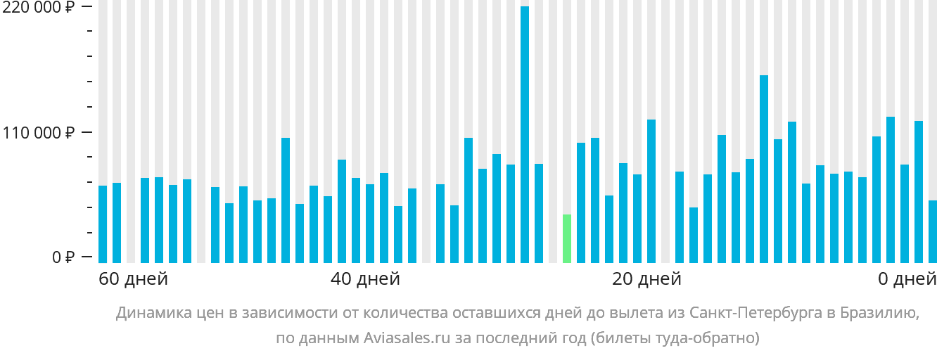 Динамика цен в зависимости от количества оставшихся дней до вылета из Санкт-Петербурга в Бразилию