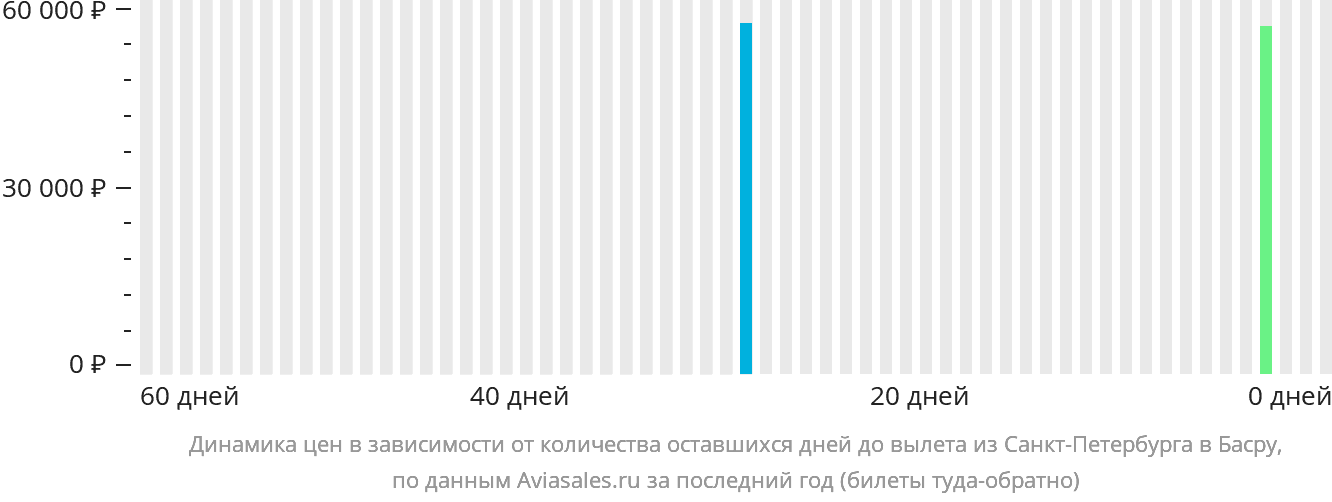 Динамика цен в зависимости от количества оставшихся дней до вылета из Санкт-Петербурга в Басру