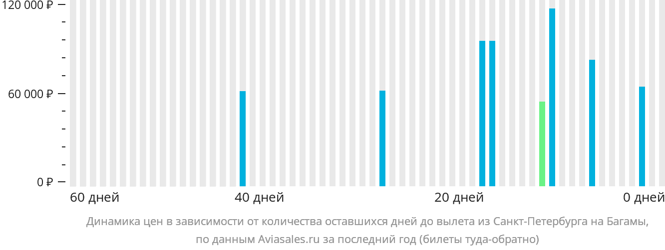 Динамика цен в зависимости от количества оставшихся дней до вылета из Санкт-Петербурга на Багамы