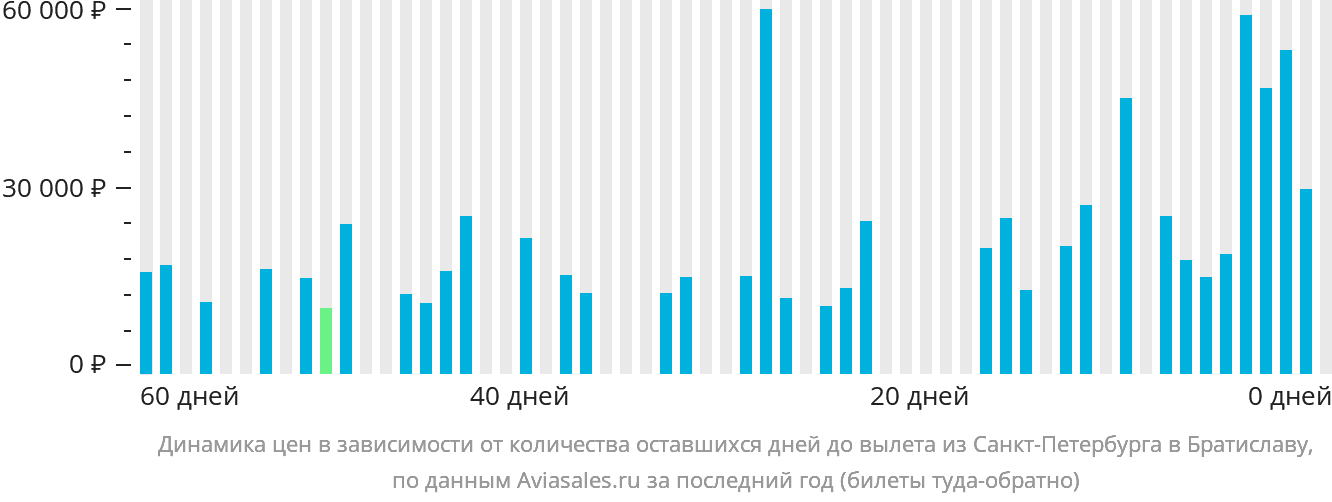 Динамика цен в зависимости от количества оставшихся дней до вылета из Санкт-Петербурга в Братиславу