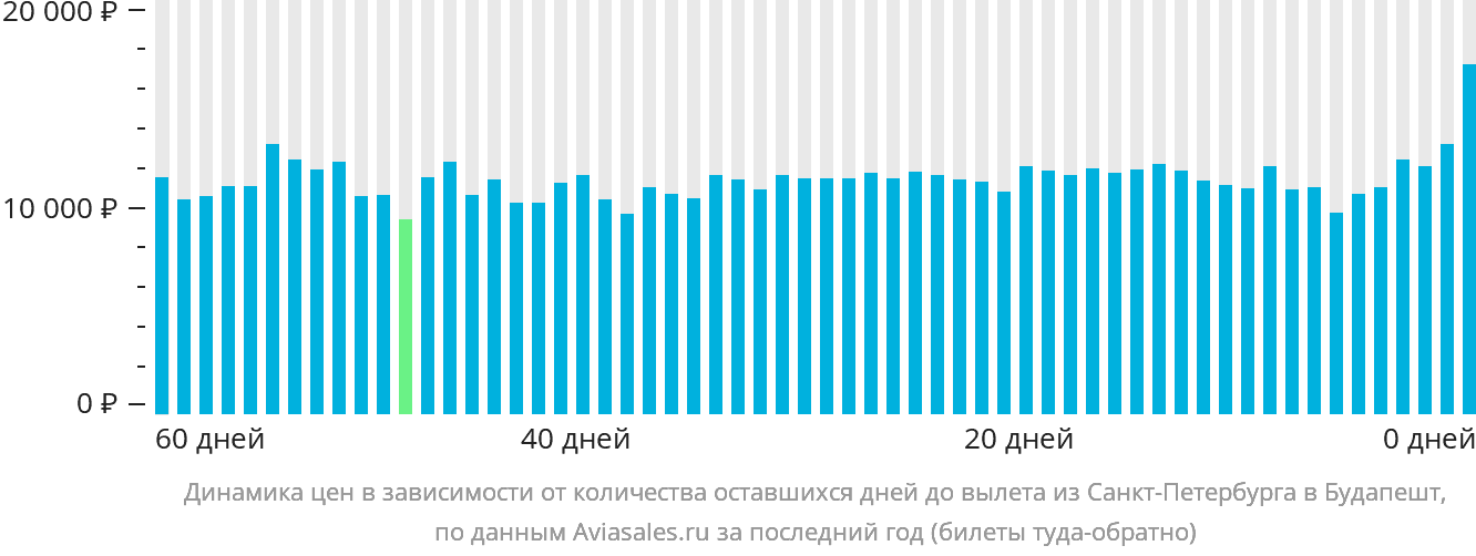 Динамика цен в зависимости от количества оставшихся дней до вылета из Санкт-Петербурга в Будапешт
