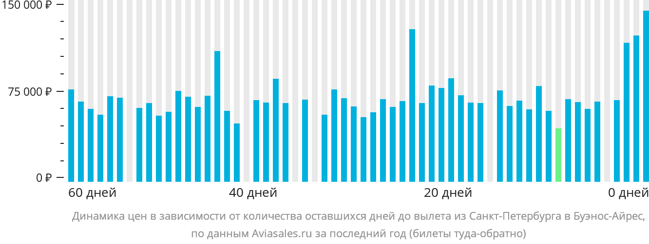 Динамика цен в зависимости от количества оставшихся дней до вылета из Санкт-Петербурга в Буэнос-Айрес