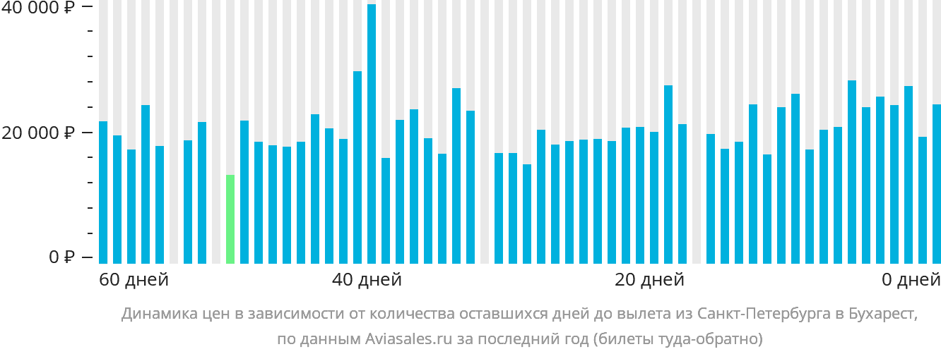 Динамика цен в зависимости от количества оставшихся дней до вылета из Санкт-Петербурга в Бухарест