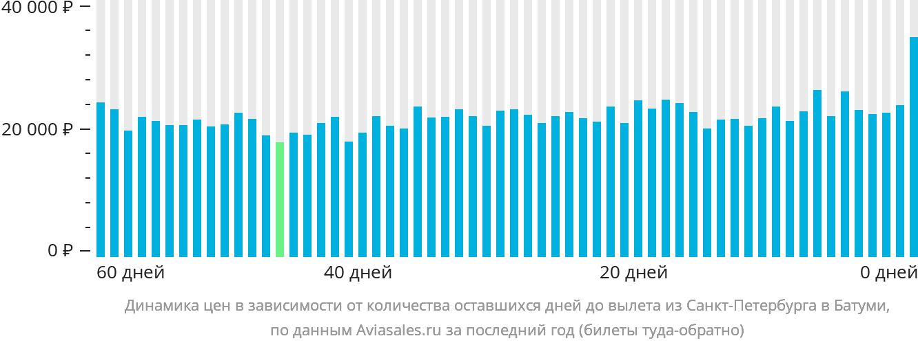 Динамика цен в зависимости от количества оставшихся дней до вылета из Санкт-Петербурга в Батуми