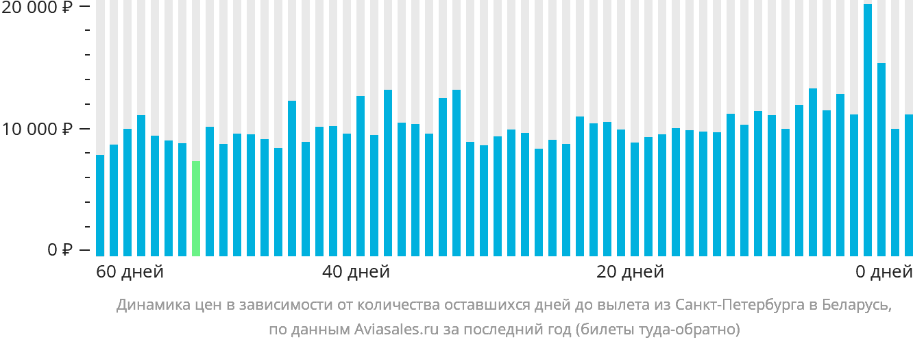 Динамика цен в зависимости от количества оставшихся дней до вылета из Санкт-Петербурга в Беларусь