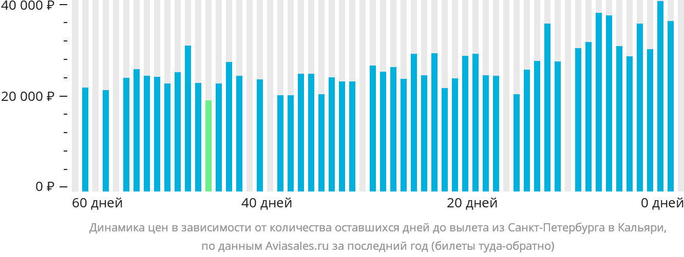 Динамика цен в зависимости от количества оставшихся дней до вылета из Санкт-Петербурга в Кальяри