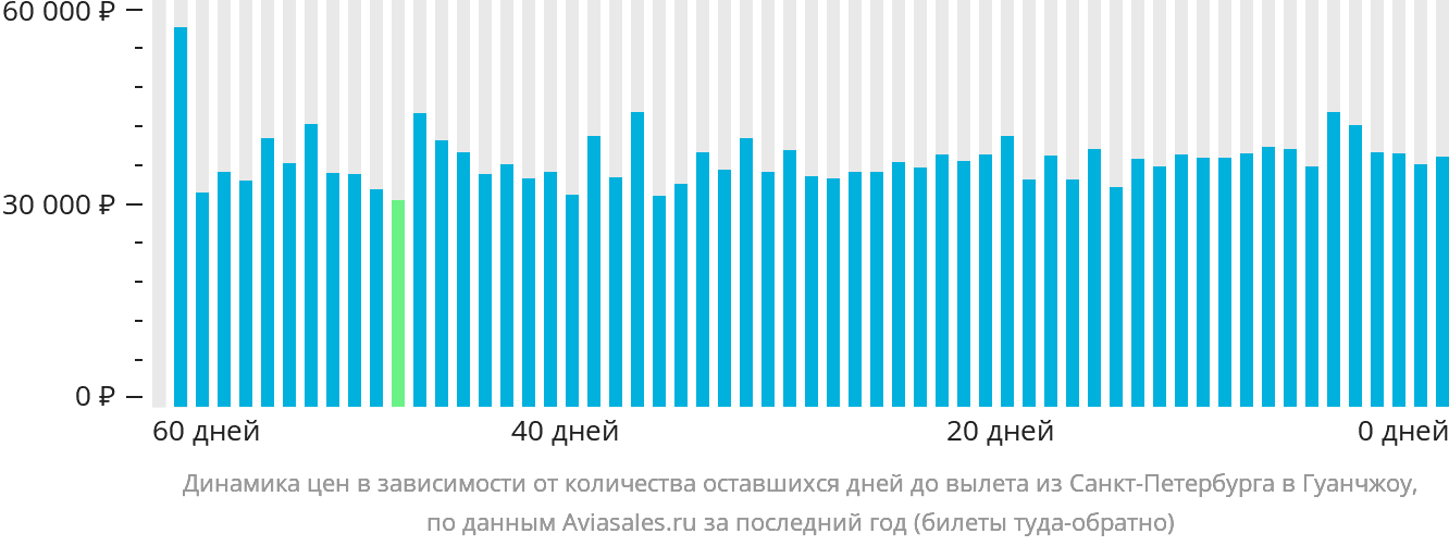 Динамика цен в зависимости от количества оставшихся дней до вылета из Санкт-Петербурга в Гуанчжоу