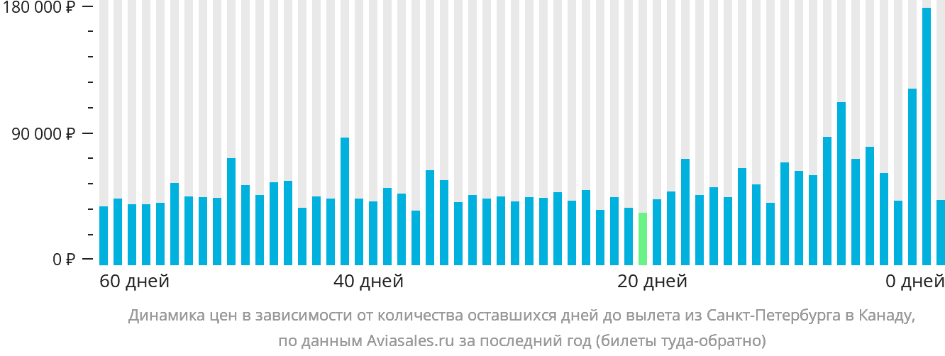 Динамика цен в зависимости от количества оставшихся дней до вылета из Санкт-Петербурга в Канаду