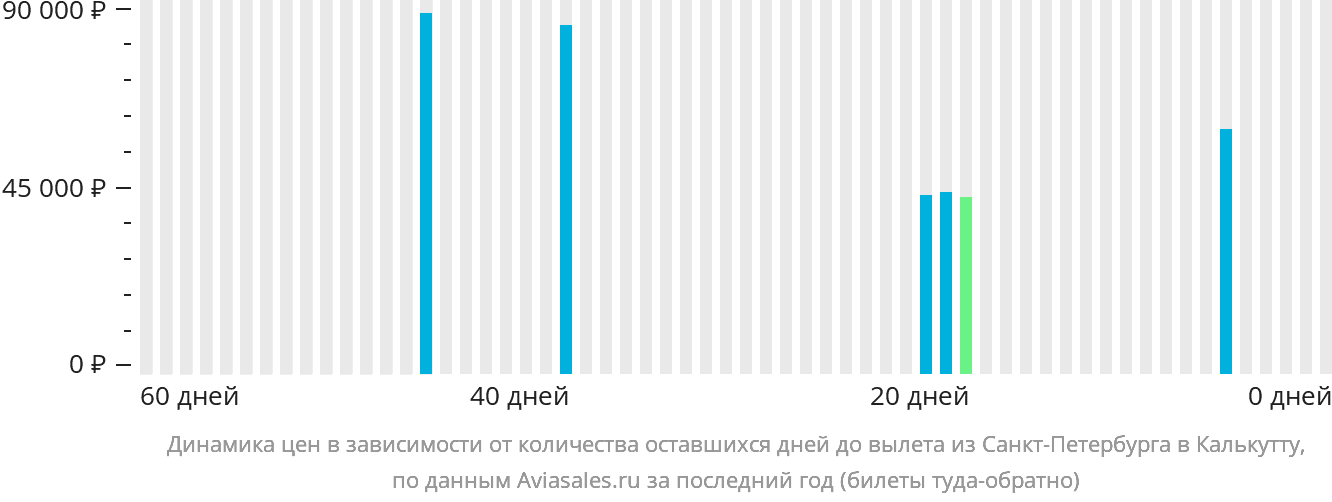 Динамика цен в зависимости от количества оставшихся дней до вылета из Санкт-Петербурга в Калькутту