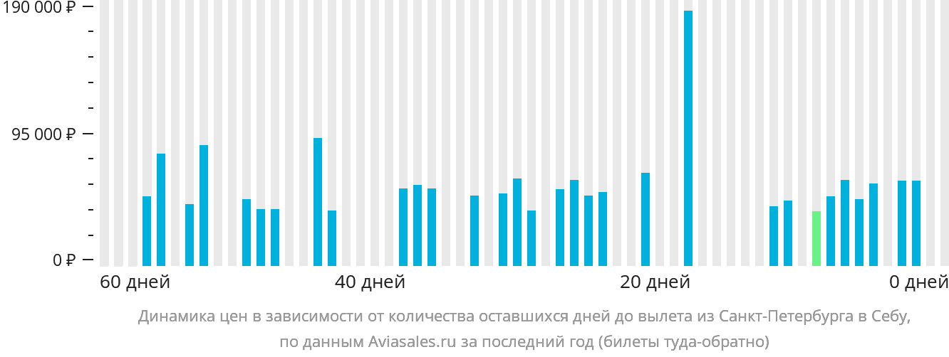 Динамика цен в зависимости от количества оставшихся дней до вылета из Санкт-Петербурга в Себу