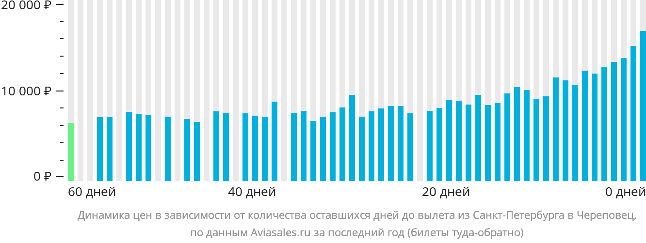 Динамика цен в зависимости от количества оставшихся дней до вылета из Санкт-Петербурга в Череповец