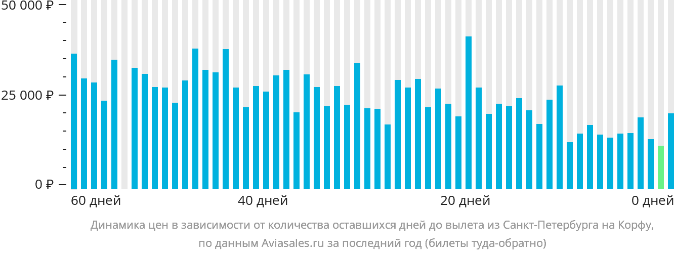 Динамика цен в зависимости от количества оставшихся дней до вылета из Санкт-Петербурга на Корфу