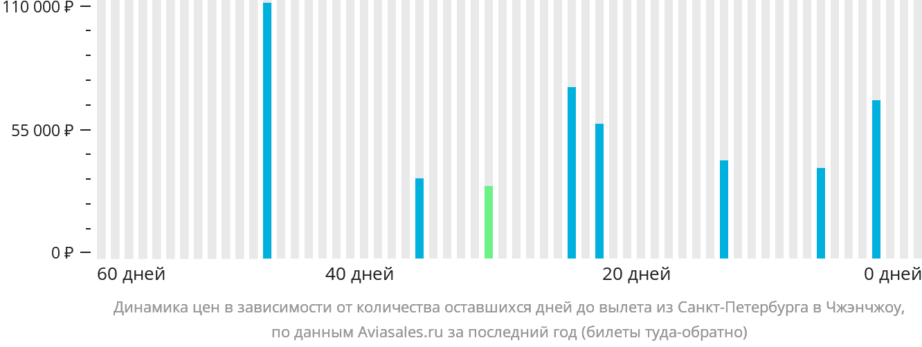 Динамика цен в зависимости от количества оставшихся дней до вылета из Санкт-Петербурга в Чжэнчжоу