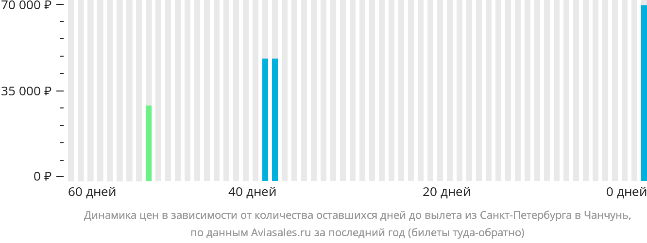 Динамика цен в зависимости от количества оставшихся дней до вылета из Санкт-Петербурга в Чанчунь