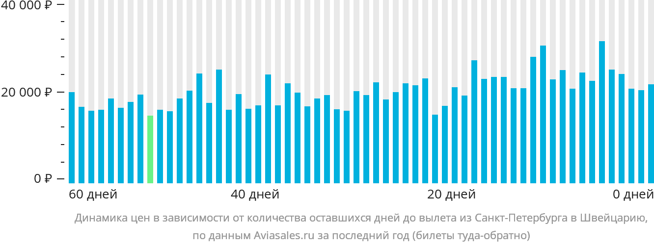 Динамика цен в зависимости от количества оставшихся дней до вылета из Санкт-Петербурга в Швейцарию
