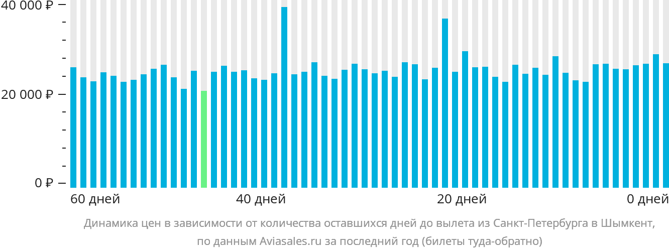 Динамика цен в зависимости от количества оставшихся дней до вылета из Санкт-Петербурга в Шымкент