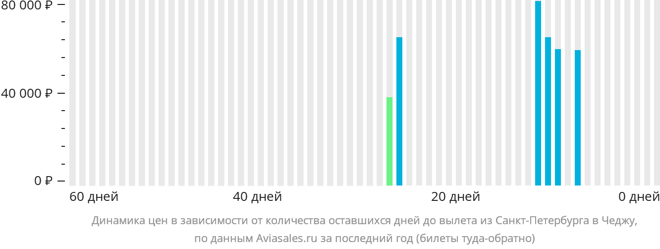 Динамика цен в зависимости от количества оставшихся дней до вылета из Санкт-Петербурга в Чеджу