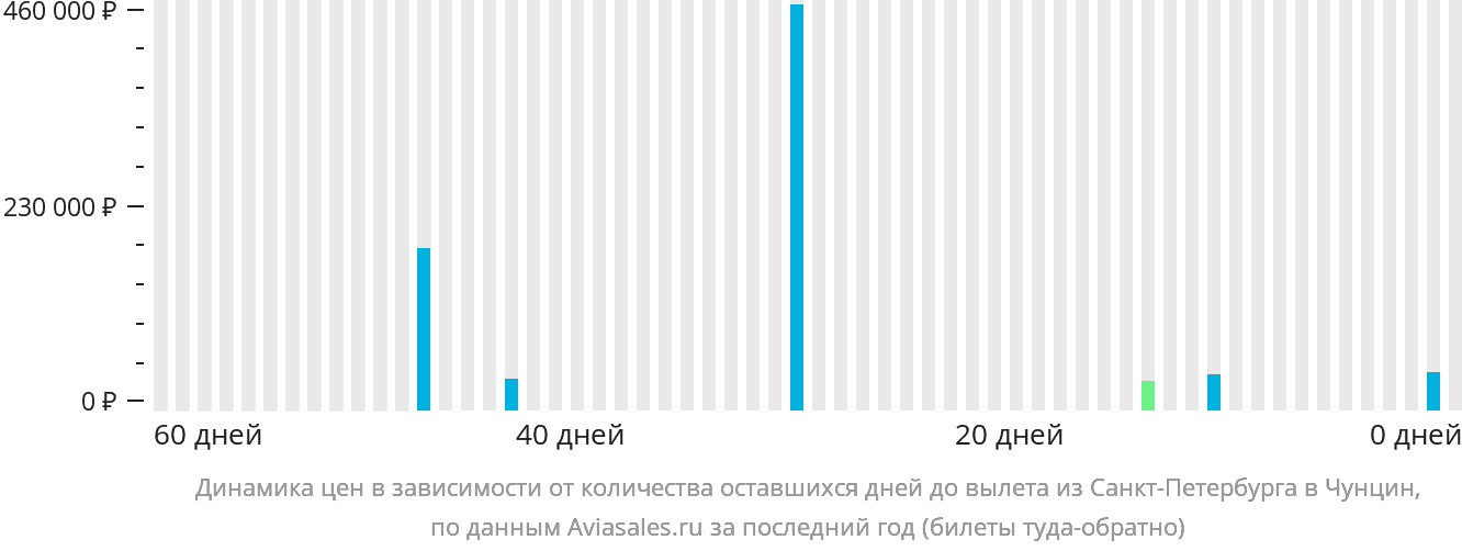 Динамика цен в зависимости от количества оставшихся дней до вылета из Санкт-Петербурга в Чунцин